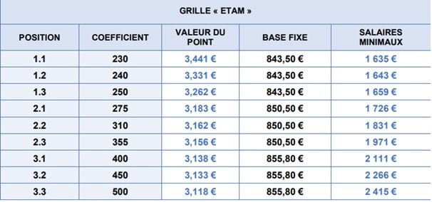 nouvelle grille de salaires etam syntec 2022