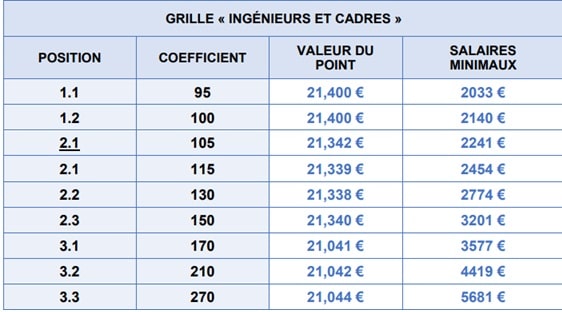 nouvelle grille de salaires ingénieurs et cadres syntec 2022